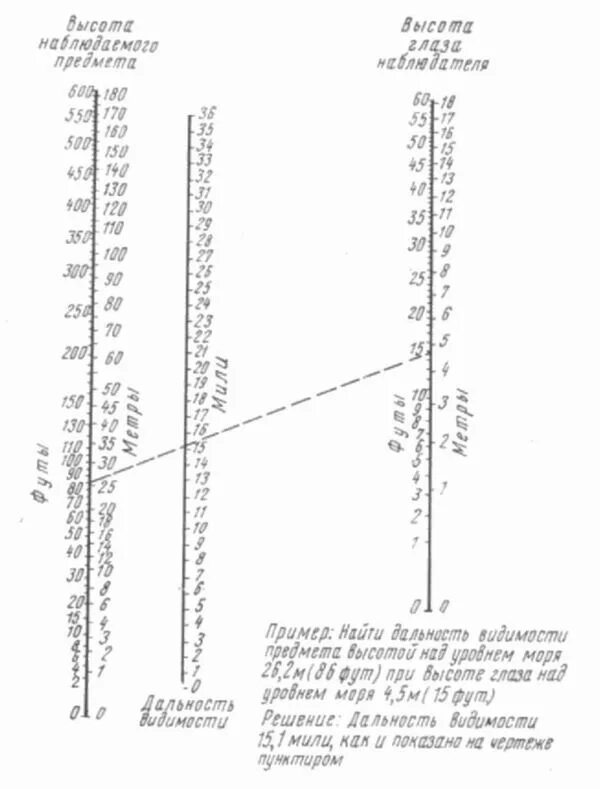 Сколько виден горизонт. Номограмма оптической дальности видимости. Оптическая дальность видимости огней. Горизонт дальность видимости предметов. Нонограмма дальности видимости огней.