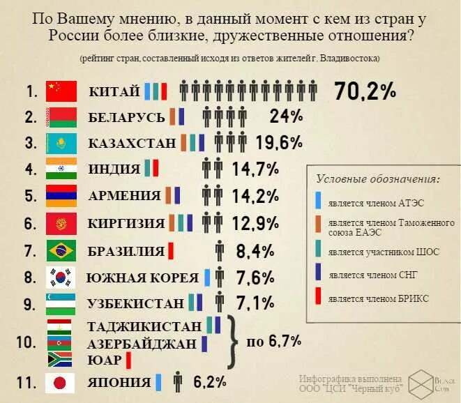 Россия и ее союзники