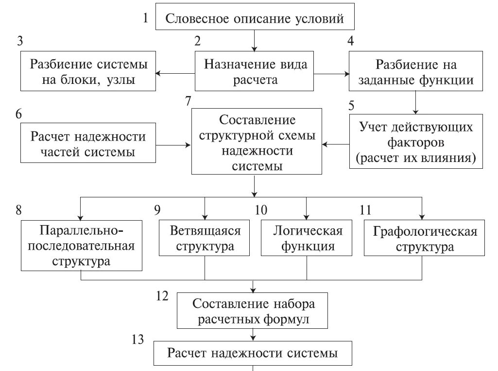 Порядок расчета надежности. Алгоритм расчета надежности. Структура финансовой безопасности. Обеспечения финансовой безопасности региона.