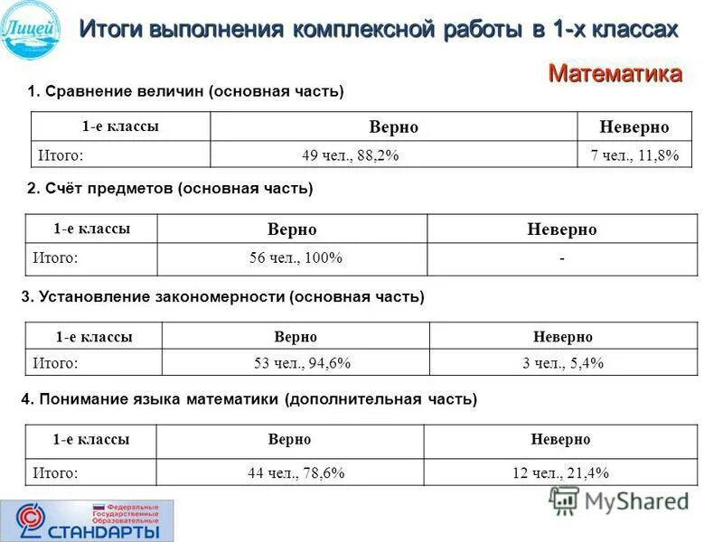 Итоги выполненных работ. Процент выполнения заданий русский егэ. Итоги выполненных работ. Итог проведения задания. Результат выполнения задания.