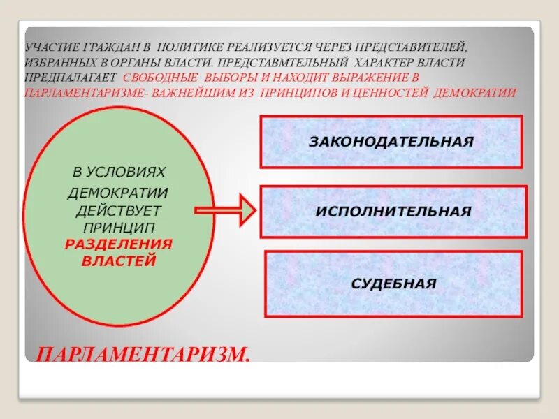 Сравните формы политического участия граждан. Участие граждан в политик. Формы участия граждан в политике. Политическое участие граждан в политике план. Выборы как форма политического участия граждан.