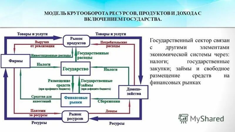 экономический кругооборот схема в экономике. элементы экономического круговорота. макроэкономическая модель кругооборота продуктов и доходов. схема круговорота экономических благ. простую модель кругооборота экономических благ и ресурсов;.