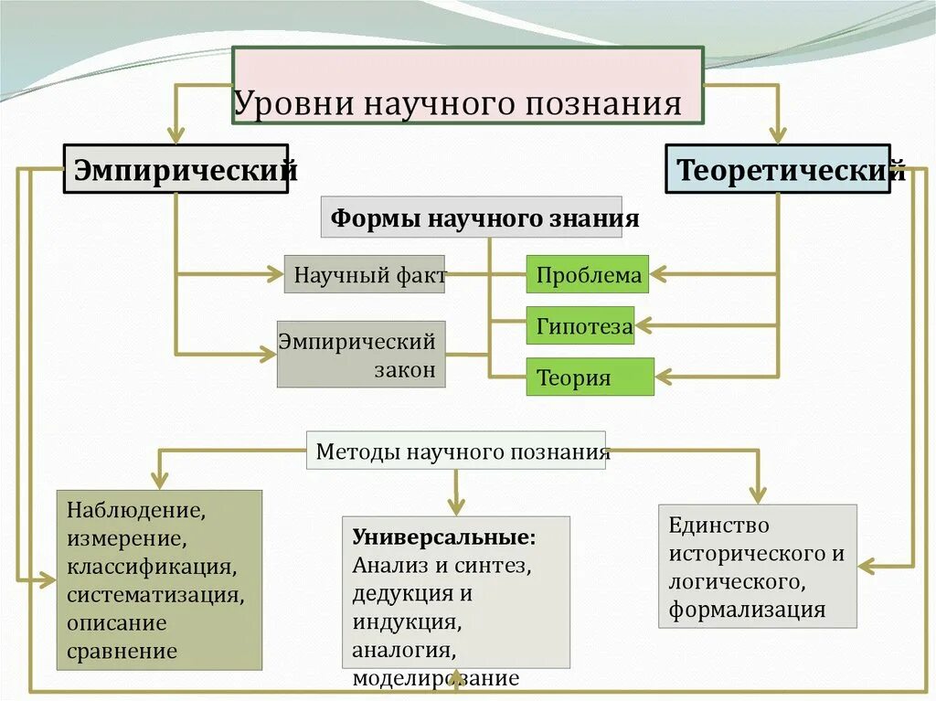 Уровень познания гипотезы. Схема эмпирического метода познания. Уровни формы метода научного познания. Схема методов научного познания. Методика научного познания схема.