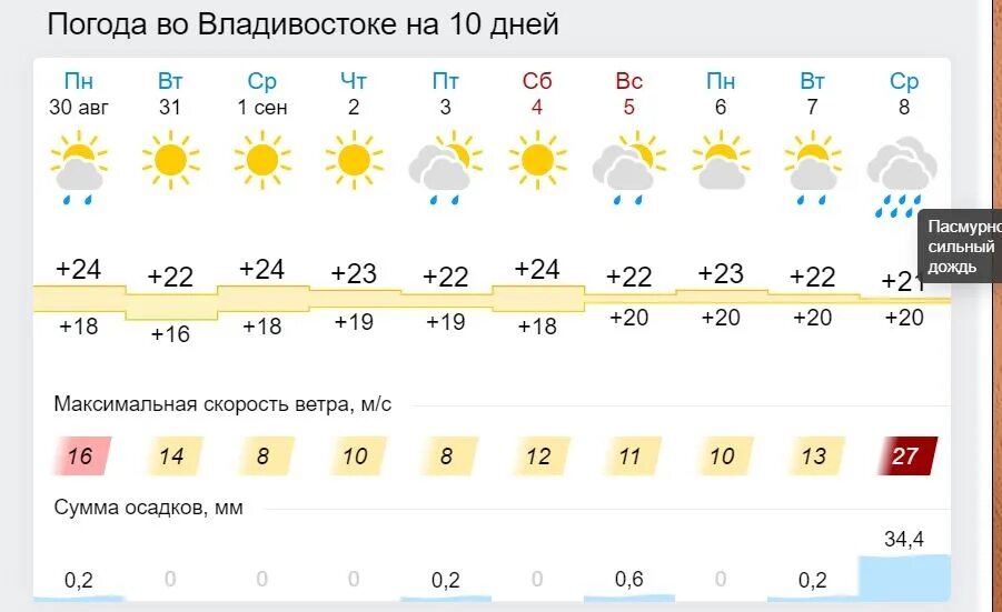 Прогноз погоды на 25 апреля. Погода Владивосток. Погода Владивосток сегодня. @Pogoda_25_регион. Ветер во Владивостоке.