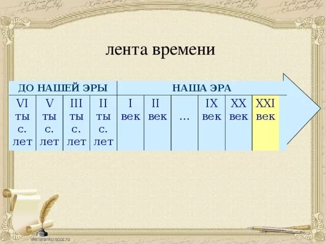 Большая москва какой век. Таблица веков. Века таблица. Века и года. Таблица веков и годов.