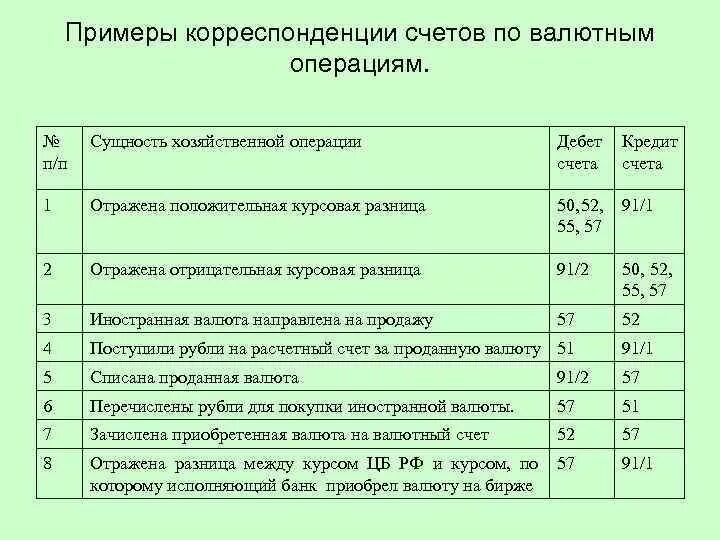 Отражена положительная курсовая разница на валютном счете проводка. Проводка по валютному счету. Положительная курсовая разница по валютному счету проводка. Корреспонденция счетов по счету 52 «валютный счет». Корреспонденция расчетного счета