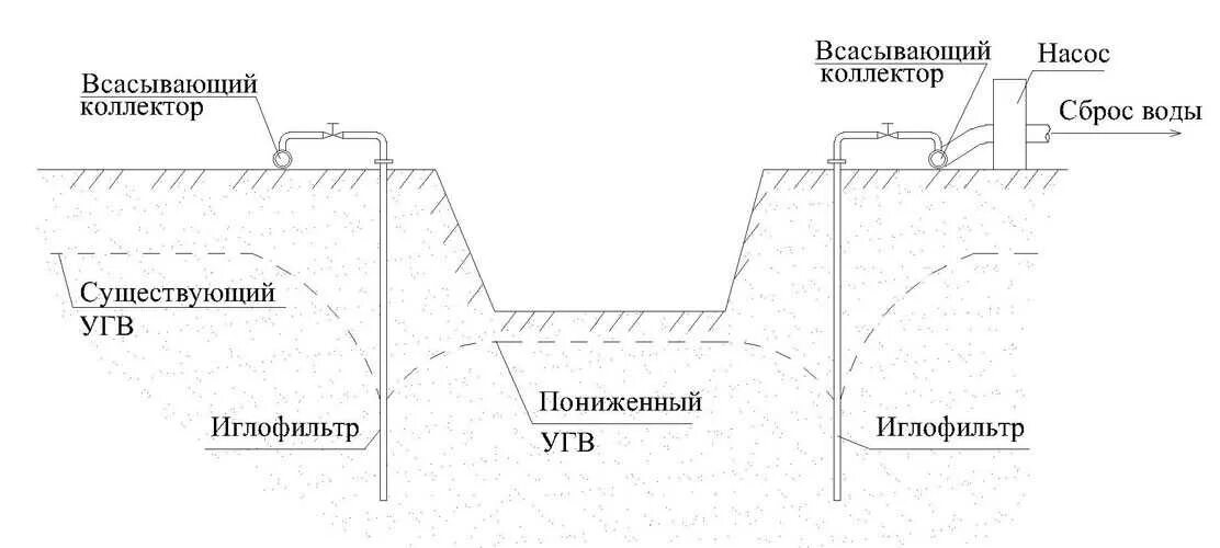 Отвод поверхностных и грунтовых вод. Иглофильтры схема. Водопонижение котлована. Водоотлив котлована. Открытый водоотлив