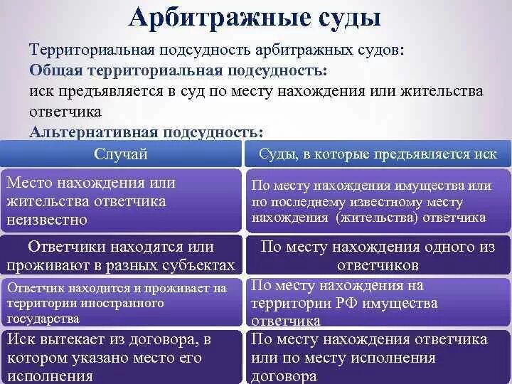 Подведомственность споров арбитражному суду. Территориальная подсуднос. Виды подсудности. Виды судебной подведомственности. Подведомственность арбитражного суда.