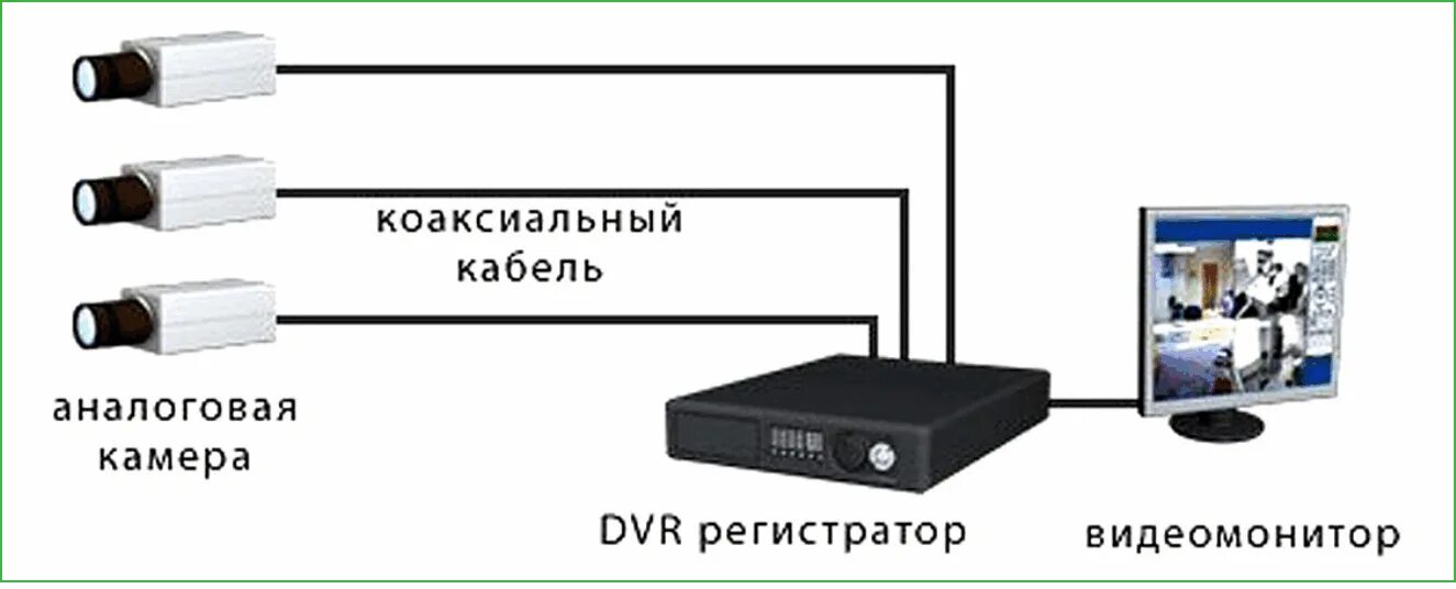 Схема подключения аналоговых камер видеонаблюдения к регистратору. Схема подключения IP камеры по коаксиальному кабелю. Схема подключения IP камеры к видеорегистратору напрямую. Подключение видеокамеры наружного наблюдения к регистратору схема. Как подключить камеру через кабель