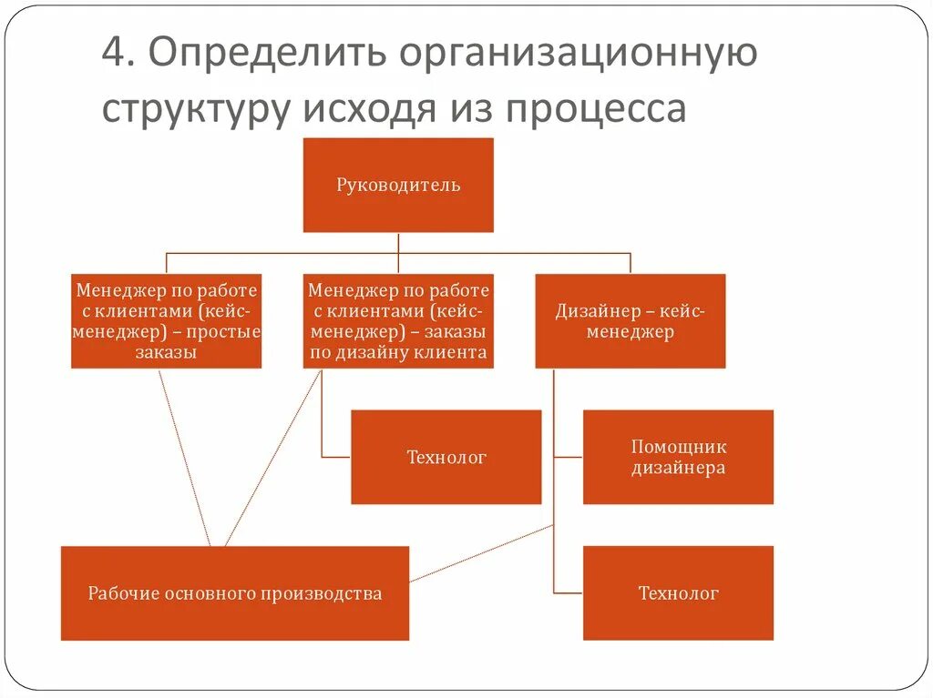Модель отношений в организации. Модели структуризации проекта. Процесс структуризации проекта. Какая структура исходит из модели отношений «поставщик – клиент»:. К задачам структуризации проекта относятся.
