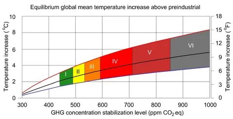 Temperature increase