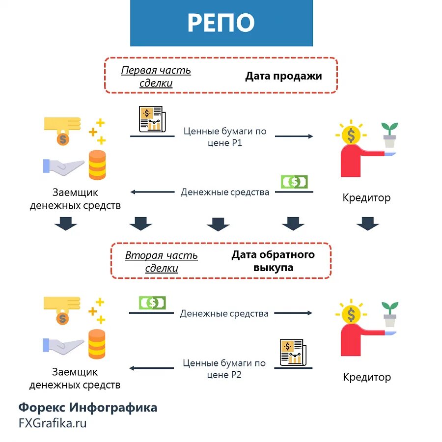 Схема репо. Операции репо с ценными бумагами. Договор репо. Виды сделок репо. Покупает и продает ценные бумаги