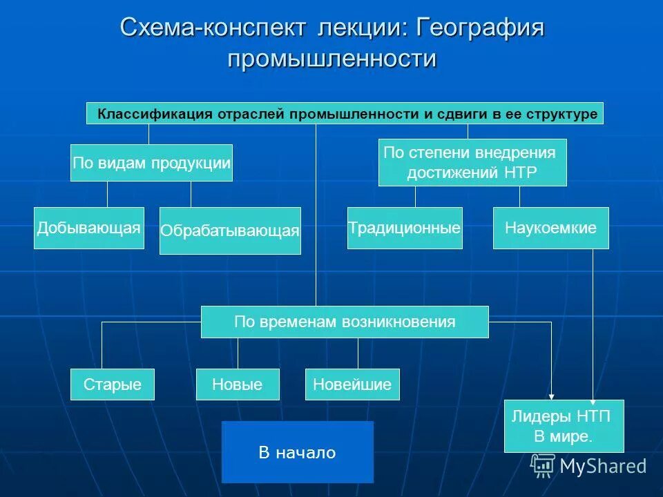 География промышленности. Классификация отраслей. Классификация промышленности. Отрасли мировой промышленности.