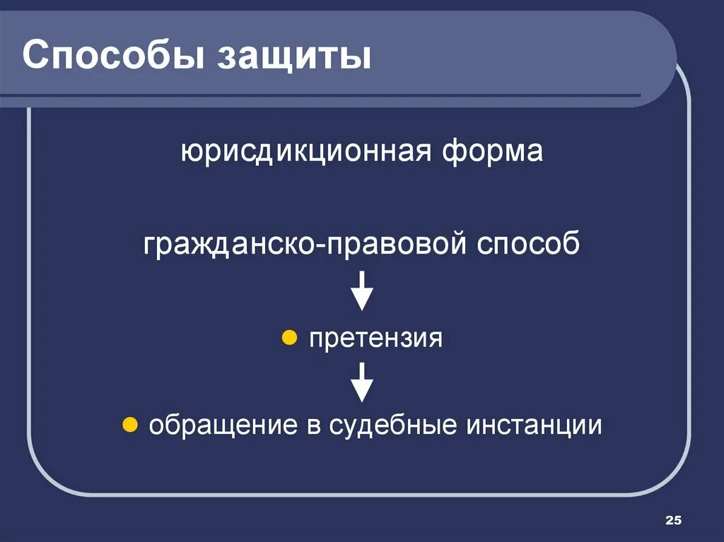 Формы защиты бывают. Юрисдикционная форма защиты. Юрисдикционная и неюрисдикционная формы защиты гражданских прав. Юрисдикционная форма защиты гражданских прав примеры. Юрисдикционная форма защиты интеллектуальных прав.