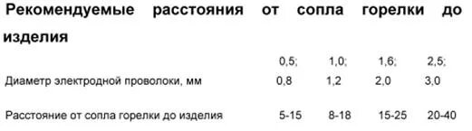 Регулировка сварочной проволоки