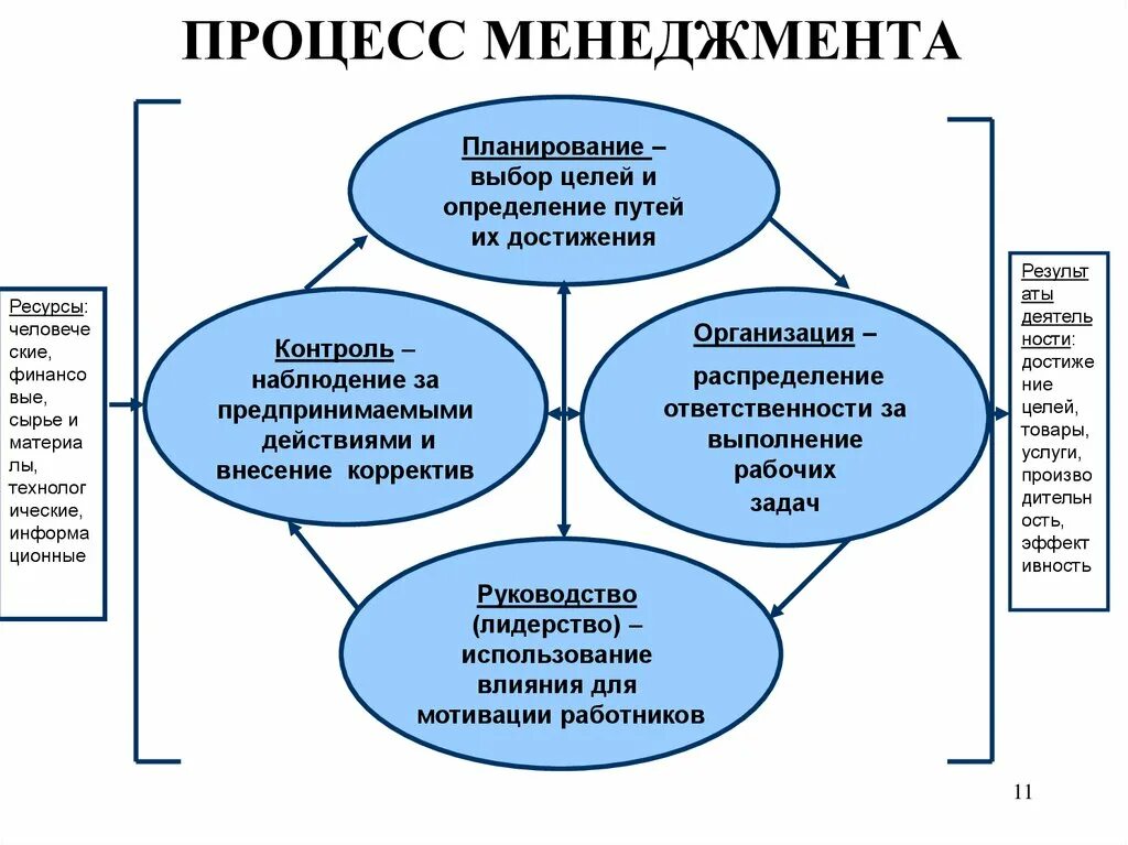 Менеджмента в целом основными. Функции и процессы менеджмента. Основы процесса организации гостиничного менеджмента. Процесс управления в менеджменте. Основные процессы функции в менеджменте.