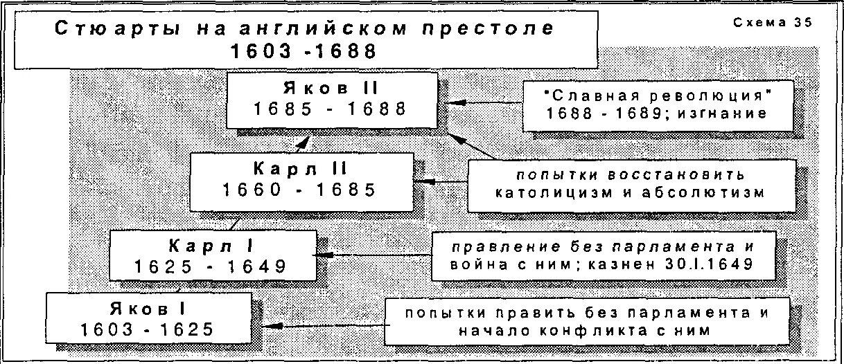 Английская буржуазная революция 17. Английская революция 1640-1660. Схема английская революция 1640-1660. Этапы революции в Англии в 17 веке.