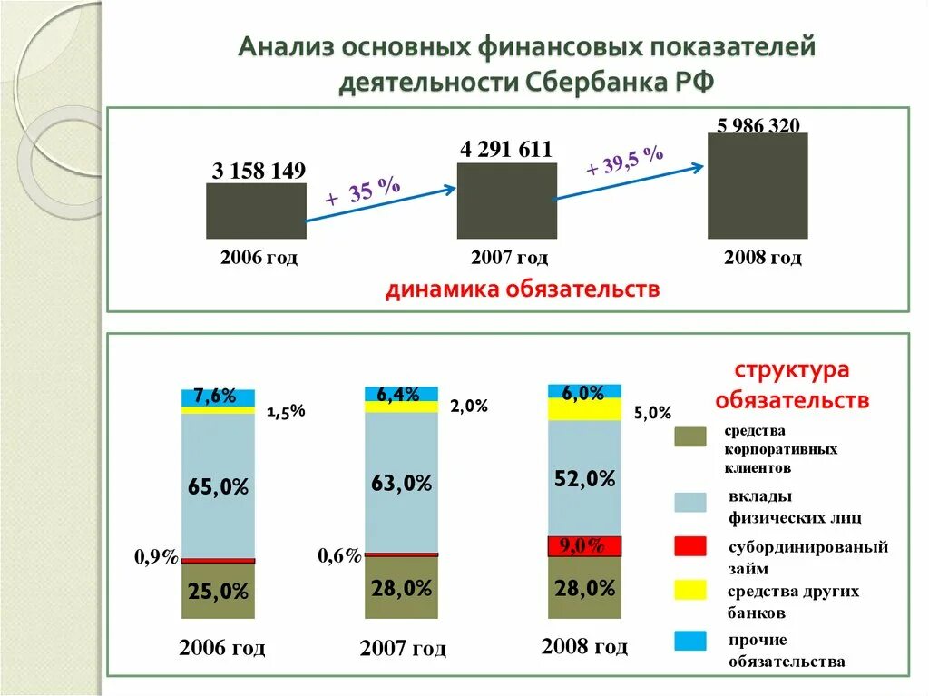 Анализ финансовых операций. Анализ финансовых показателей Сбербанка. Динамика основных показателей деятельности Сбербанка. Динамика финансовых показателей Сбербанка. Анализ деятельности Сбербанка.