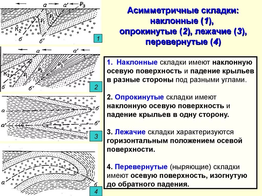 Как образуются складки. Структурная геология складки. классификация складок по наклону осевой поверхности. синклиналь это в геологии. опрокинутая антиклиналь.