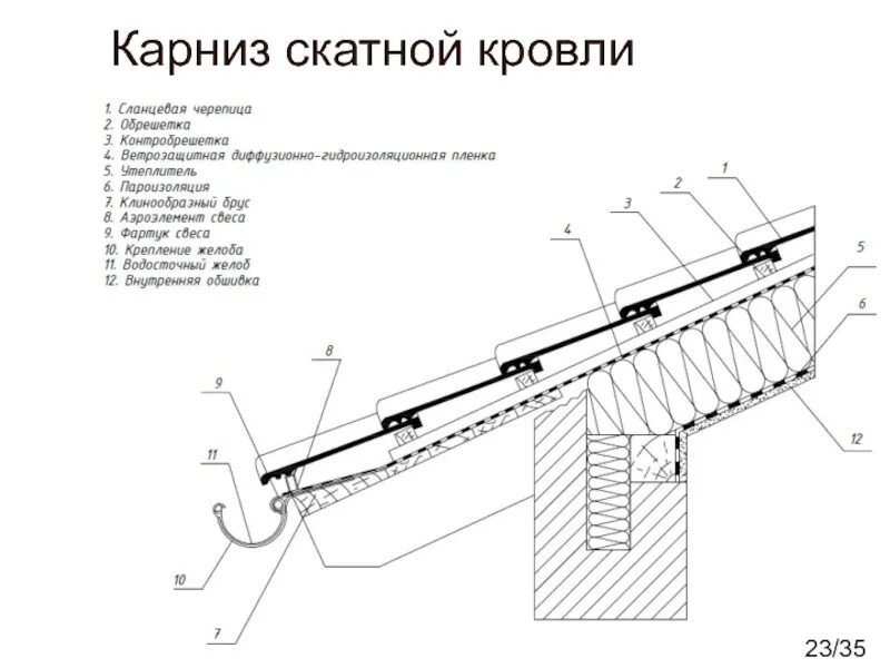 Узел утепления мансарды чертеж. Узел свеса скатной кровли. Узел свеса скатной кровли. Карнизный узел технониколь. Узел свеса кровли из профнастила.