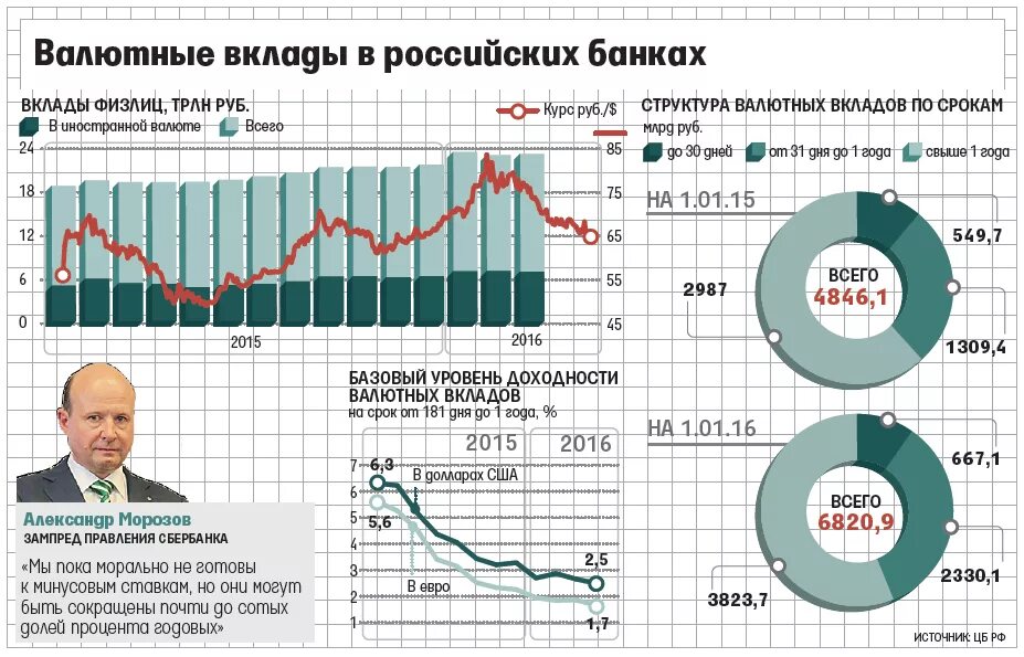 Валютные вклады. Валютные депозиты в банках. Депозиты в валюте в банках России. Валютные банковский вклады. Банковские вклады в иностранной валюте