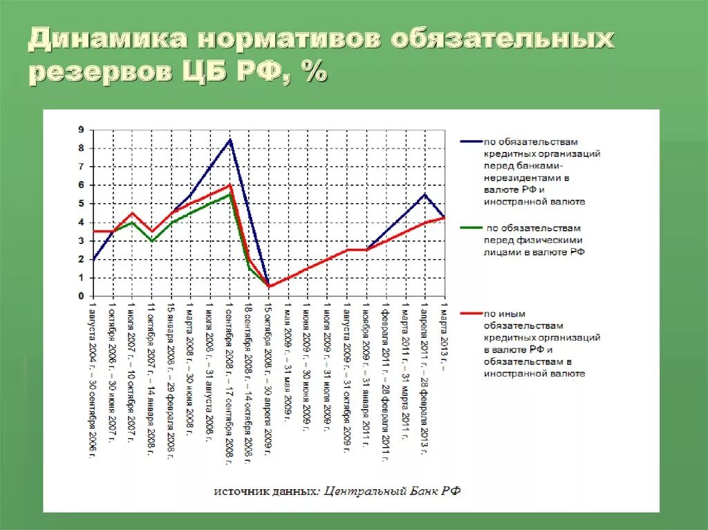 Нормативы обязательных резервов ЦБ РФ 2022. Динамика норм обязательного резервирования в России. Динамика нормативов обязательных резервов банка России. Норма обязательных резервов ЦБ РФ график.