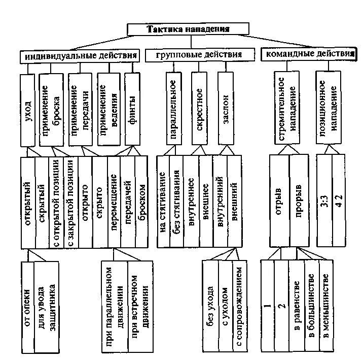 Тактические действия в нападении. Тактика защиты в гандболе. Гандбол тактические действия в нападении. Тактика баскетбола классификация. Техника игры в защите гандбол.