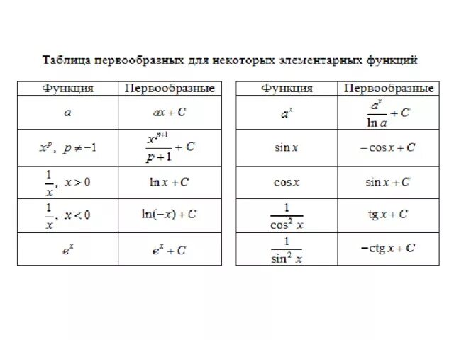 Первообразные основных элементарных функций