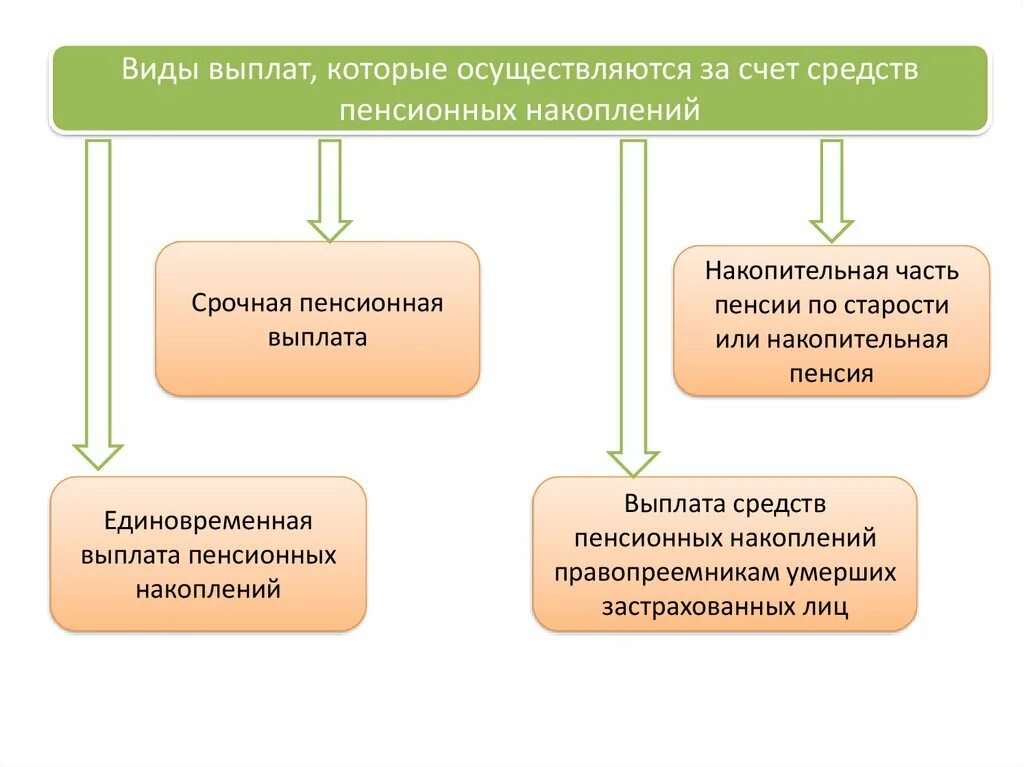 Выплата пенсионных накопительных средств. Виды выплат. Виды выплат средств пенсионных накоплений. Единовременная выплата пенсионных накоплений. Виды накопительной пенсии.