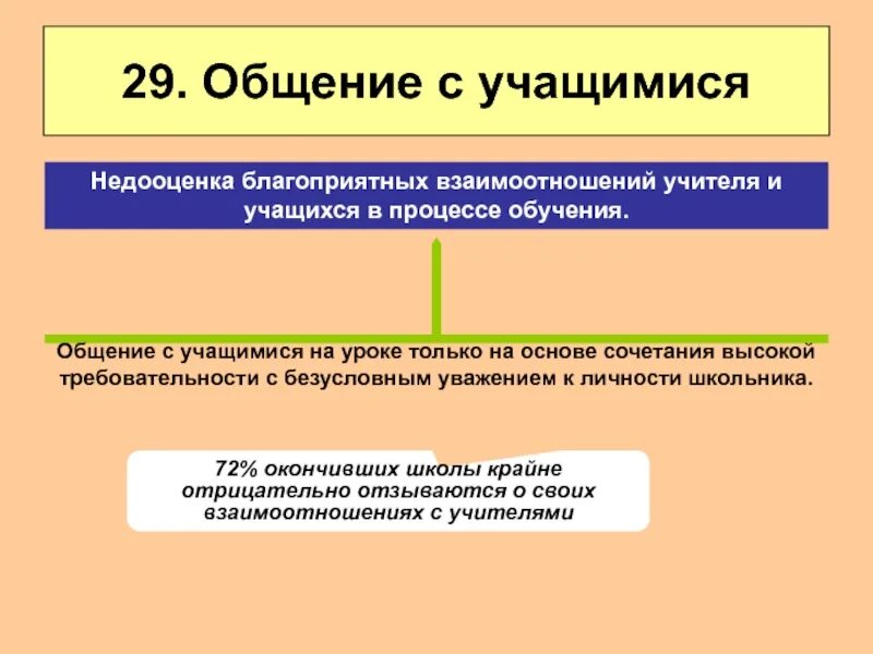 Общения педагога с учащимися. Стиль общения учителя с учащимися. Стили взаимодействия педагога с учащимися. Рекомендации учителю. Памятка как общаться с учителем.