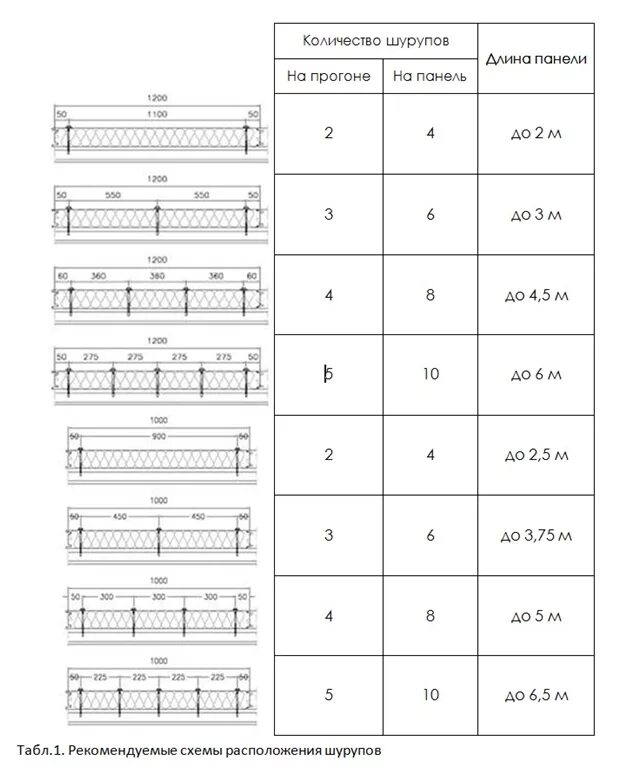 Панель 1м 1м. Шаг саморезов для крепления стеновых сэндвич панелей. Шаг крепления кровельных сэндвич панелей. Шаг крепления стеновых сэндвич панелей. Расчетная схема сэндвич панели 100мм.