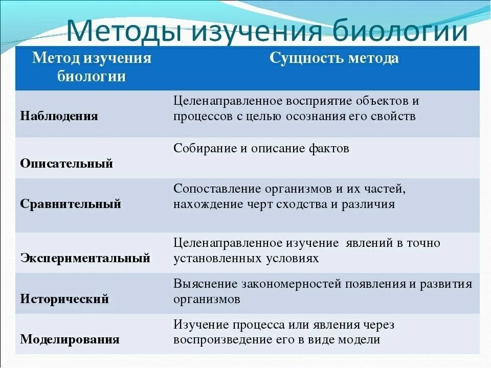 Современные методы исследования тест. Методы биологических исследований таблица. Методы исследования в биологии 9 класс таблица. Методы изучения биологии 5 класс сущность метода. Методы изучения биологии таблица.