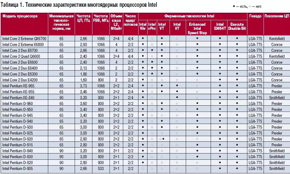 Какой тип процессора чаще всего используют. Поколение процессоров Intel Core i5 таблица. Таблица процессоров Intel по годам. Процессоры Intel Core 12 таблица. Поколения процессоров Intel i5 таблица по годам.