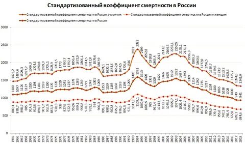 Смертность график по годам