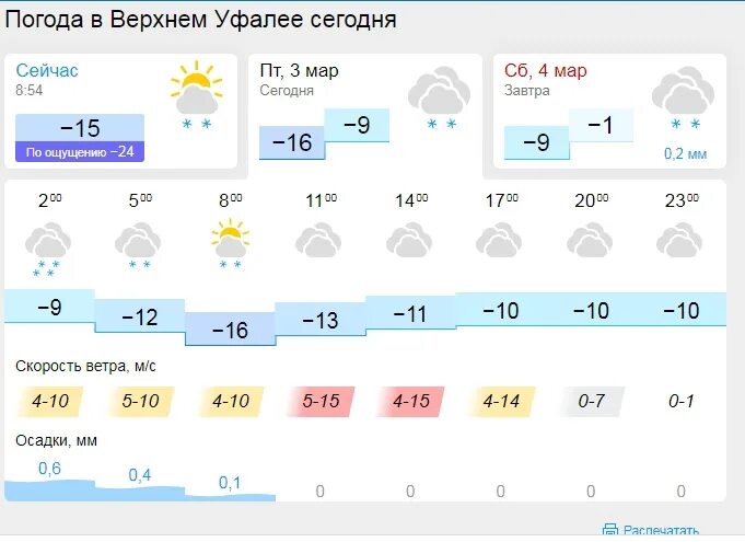 Прогноз погоды. Погода Уфалей на 3. Погода на март. Лучший прогноз погоды. Прогноз погоды верхних татышлах