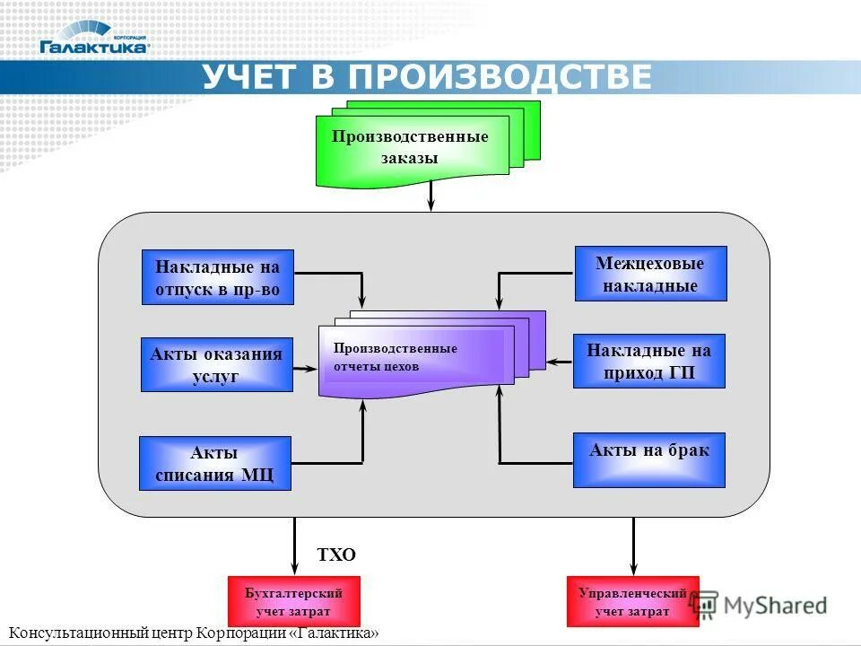 Учет объекта производства. Складской учет производство схема. Производственный учет на предприятии. Схема движения готовой продукции на предприятии. Этапы производственного учета.