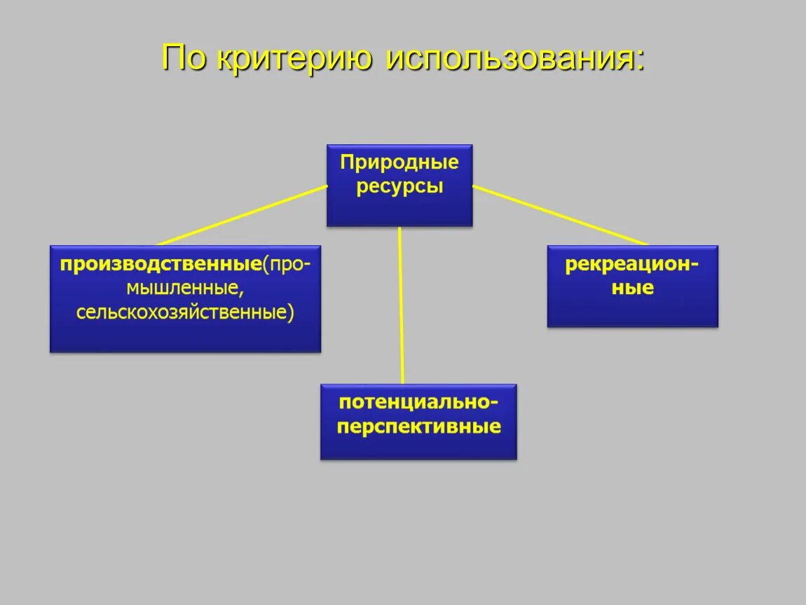 Классификация природных ресурсов по критерию использования. Критерии использования природных ресурсов. Природные ресурсы по критерию использования. Промышленные природные ресурсы.