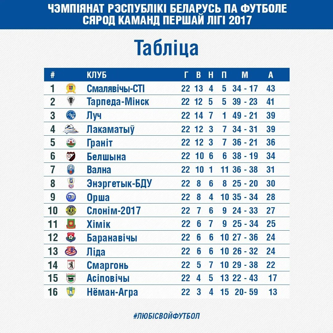 Футбол 1 лига беларусь таблица. Беларусь футбол Высшая лига таблица. Футбол Белоруссии таблица. Чемпионат Беларуси по футболу 2021 таблица. Белорусский Чемпионат по футболу таблица.