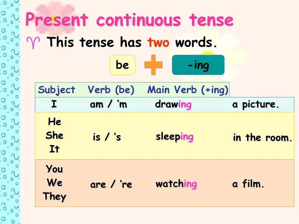 The present continuous simple tense. Презент континиус тенс. present continuous формула. present continuous правило. the present continuous tense правило.