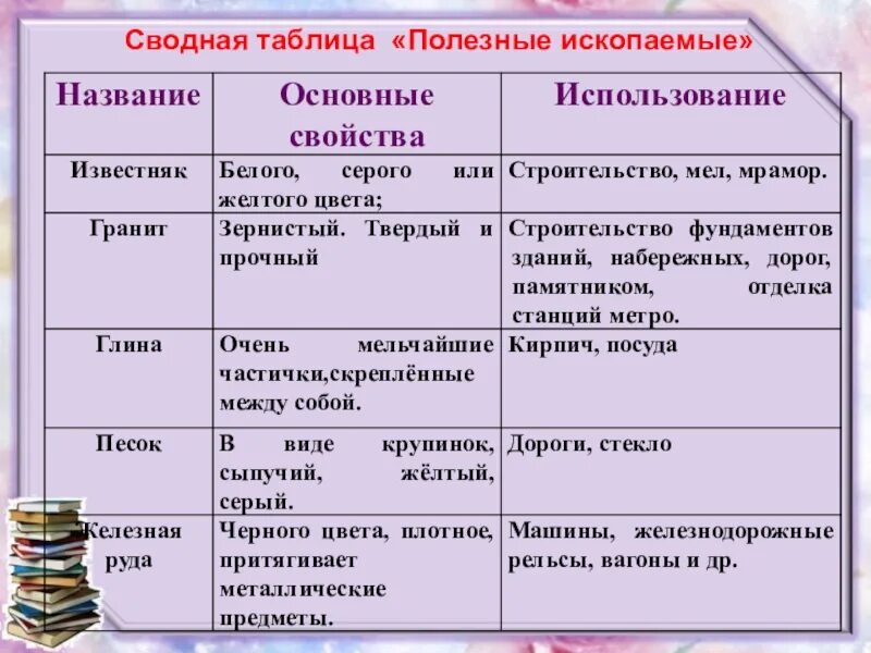 Таблица полезных ископаемых. Характеристика полезных ископаемых. Свойства полезных ископаемых таблица. Применение полезных ископаемых таблица. Применение полезных ископаемых 3 класс окружающий мир