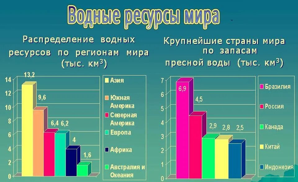 Водные ресурсы России. Распределение водных ресурсов в России. Запасы водных ресурсов в России. Стран отметьте две наименее обеспеченные пресной водой