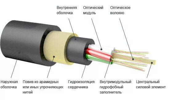 5. Конструкция кабеля оклк. Строение оптоволоконного кабеля. Волоконно-оптический кабель ок-4. Кабель оптический in/out, os2, 9/125, 8 волокон, lszh, черный.