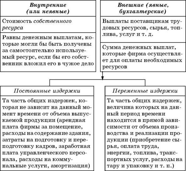 Внутренние и внешние издержки производства. Внутренние и внешние издержки предприятия. Издержки производства внутренние и внешние постоянные и переменные. Постоянные и переменные издержки предприятия таблица.