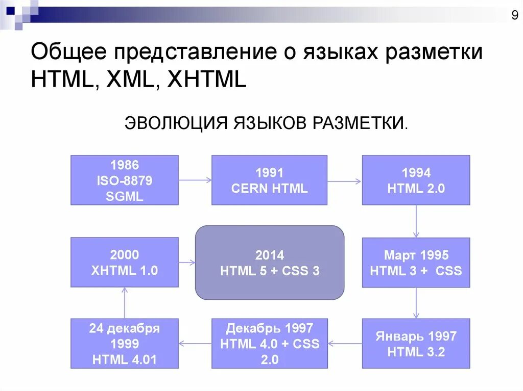 Язык разметки html. Язык разметки CSS. Язык гипертекстовой разметки хтмл. Стандарты языка разметки html. Язык html является