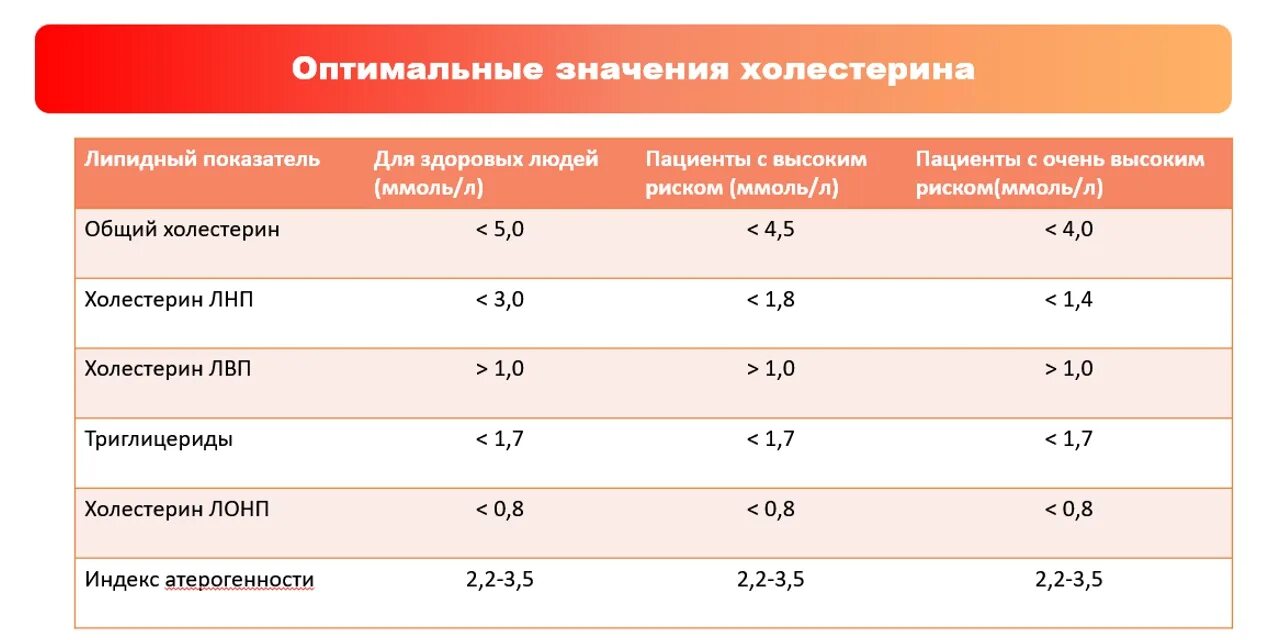 Значение холестерина. Контроль уровня холестерина. Оптимальные значения холестерина. Биологические функции холестерина. Повышенный холестерин причины лечение после 60