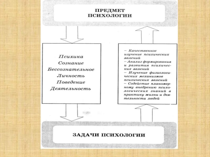 Блок-схема предмет, задачи и методы детской психологии. Общая психология предмет задачи методы структура. Схема предмет задачи и методы психологии. Схема предмет объект задачи психологии.