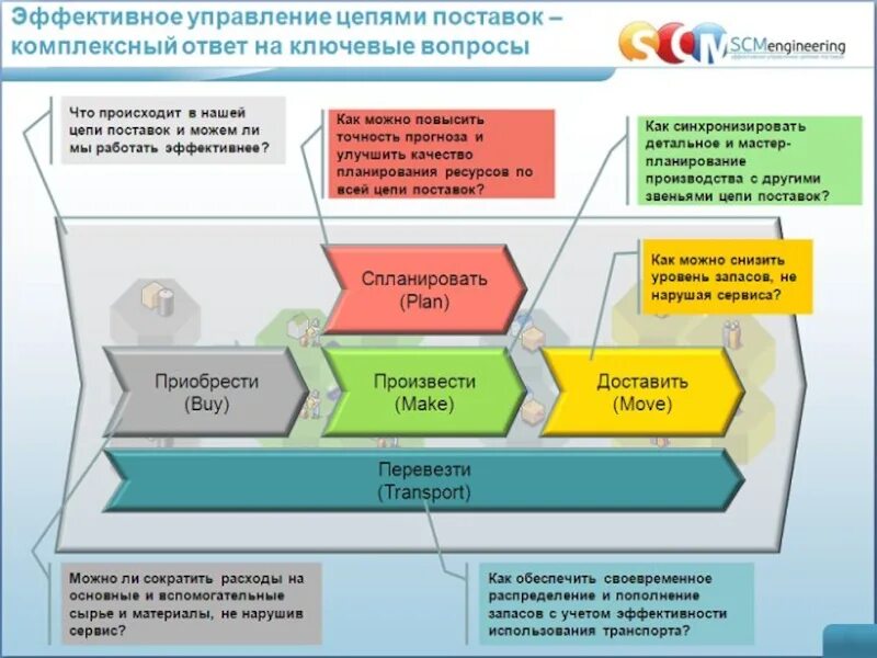 Системы управления цепочками поставок SCM. Система SCM - управление цепью поставок. Системы управления цепями поставок (SCM): схема. Интегрированная цепь поставок.