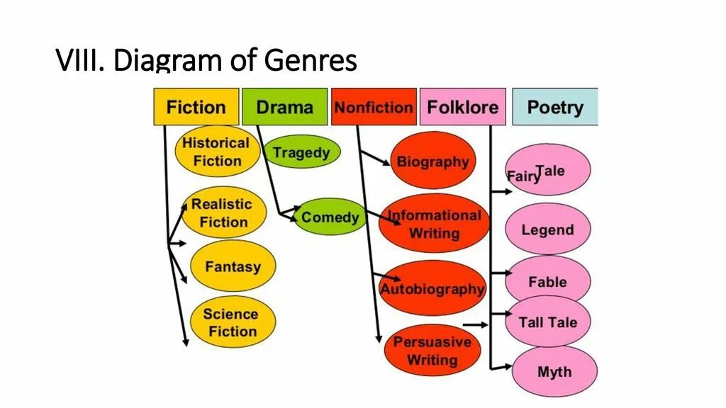 Жанры литературы на английском. Literature Genres. Types of Fiction с примерами. Types of Literary Genres.