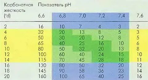 Жесткость в аквариуме
