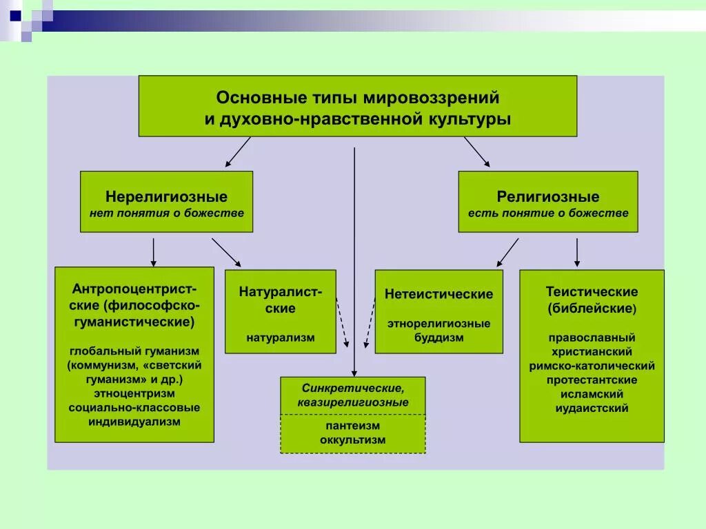 Патриотизм относится к духовно нравственным ценностям. Духовность и типы мировоззрения. Основные типы нравственной культуры. Основные виды мировоззрения. Виды мировоззренческих ценностей.